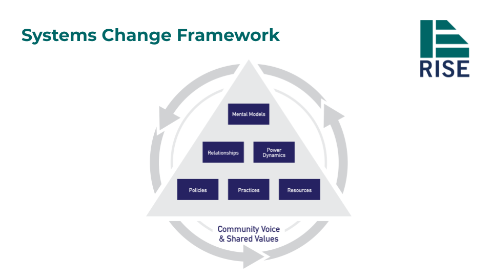 IE Rise Systems Change Framework 