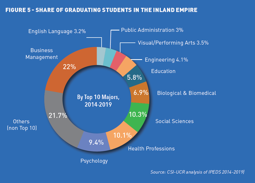 SOIIE-Figure 5-Share of Graduating Students in the Inland Empire
