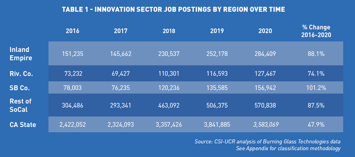 SOI Table 1-Innovation Sector Job Postings by Region Over Time