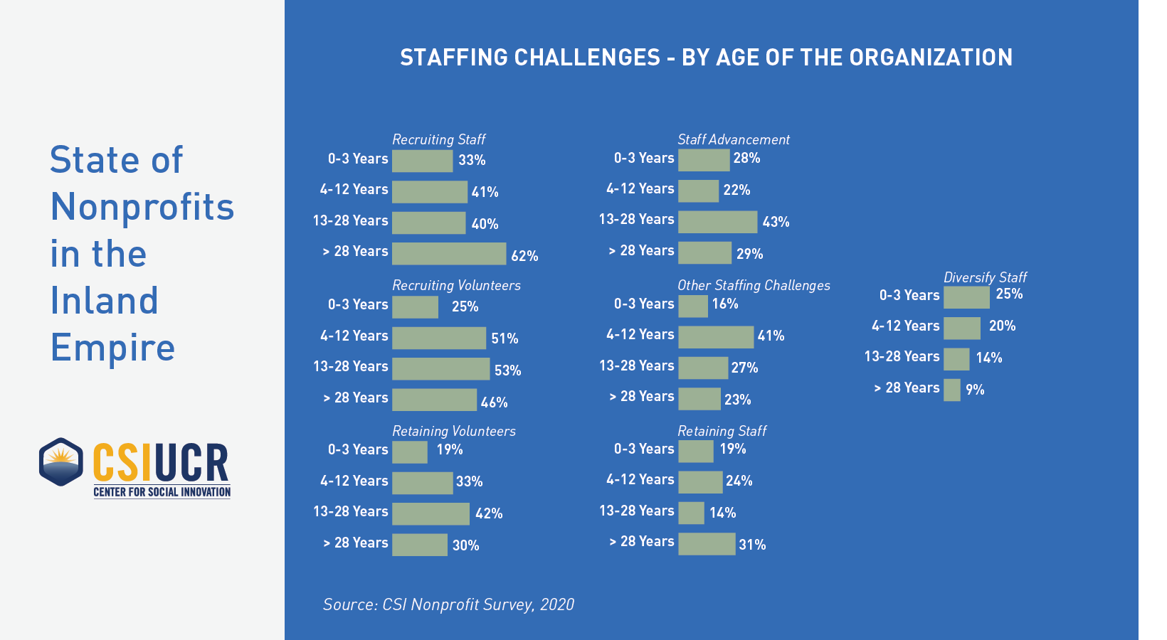 Staffing Challenges By Age of the Org