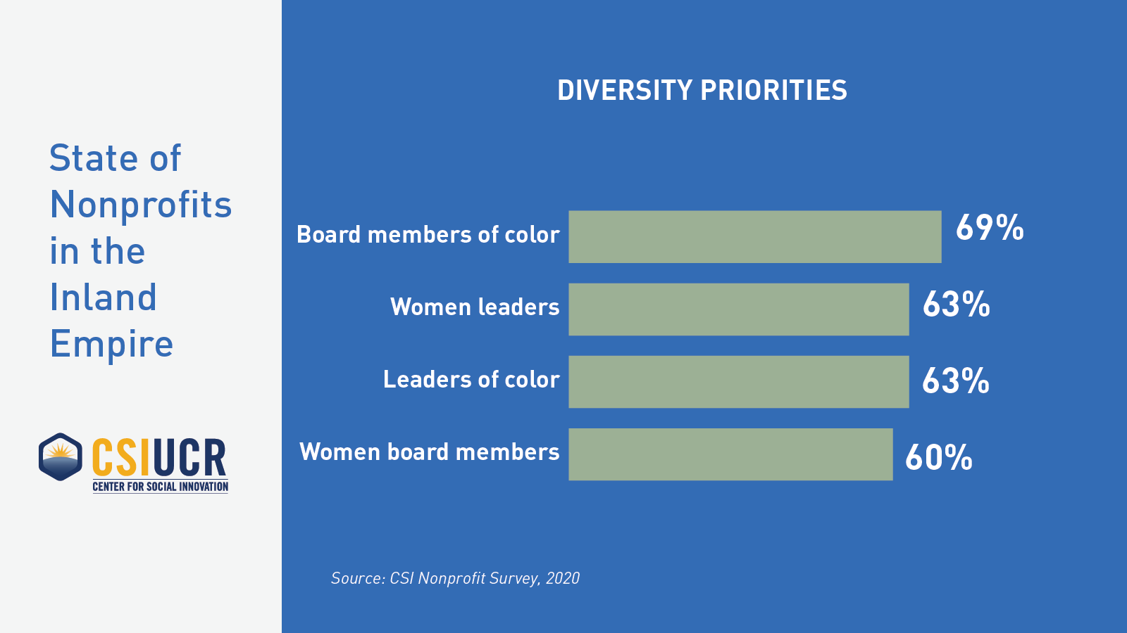 Diversity Priorities