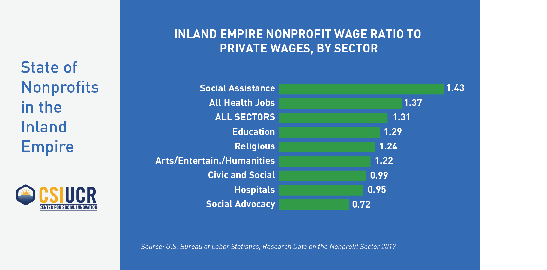 Nonprofit Wage Ratio by Sector