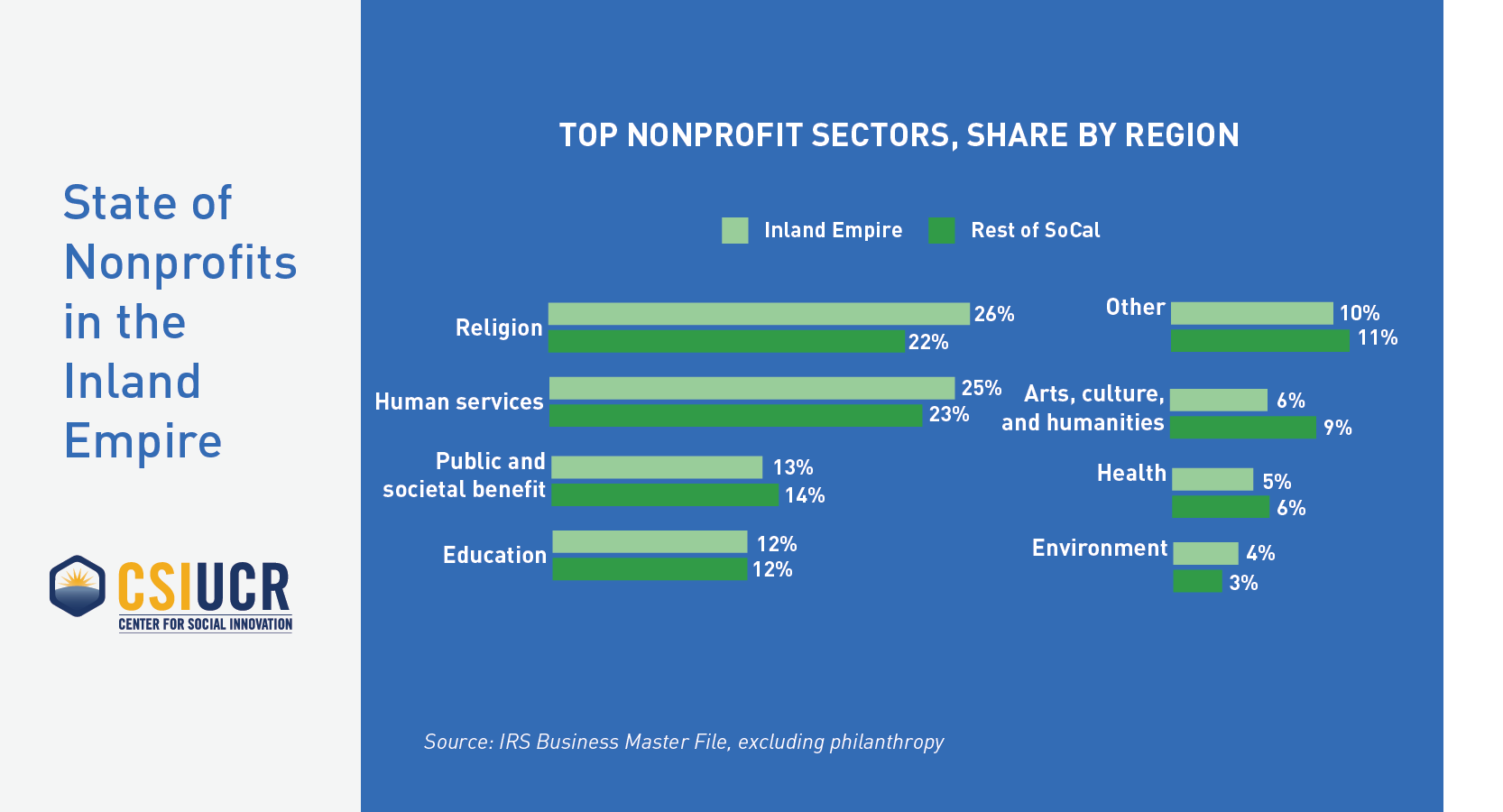 Top Nonprofit Sectors, Share By Region