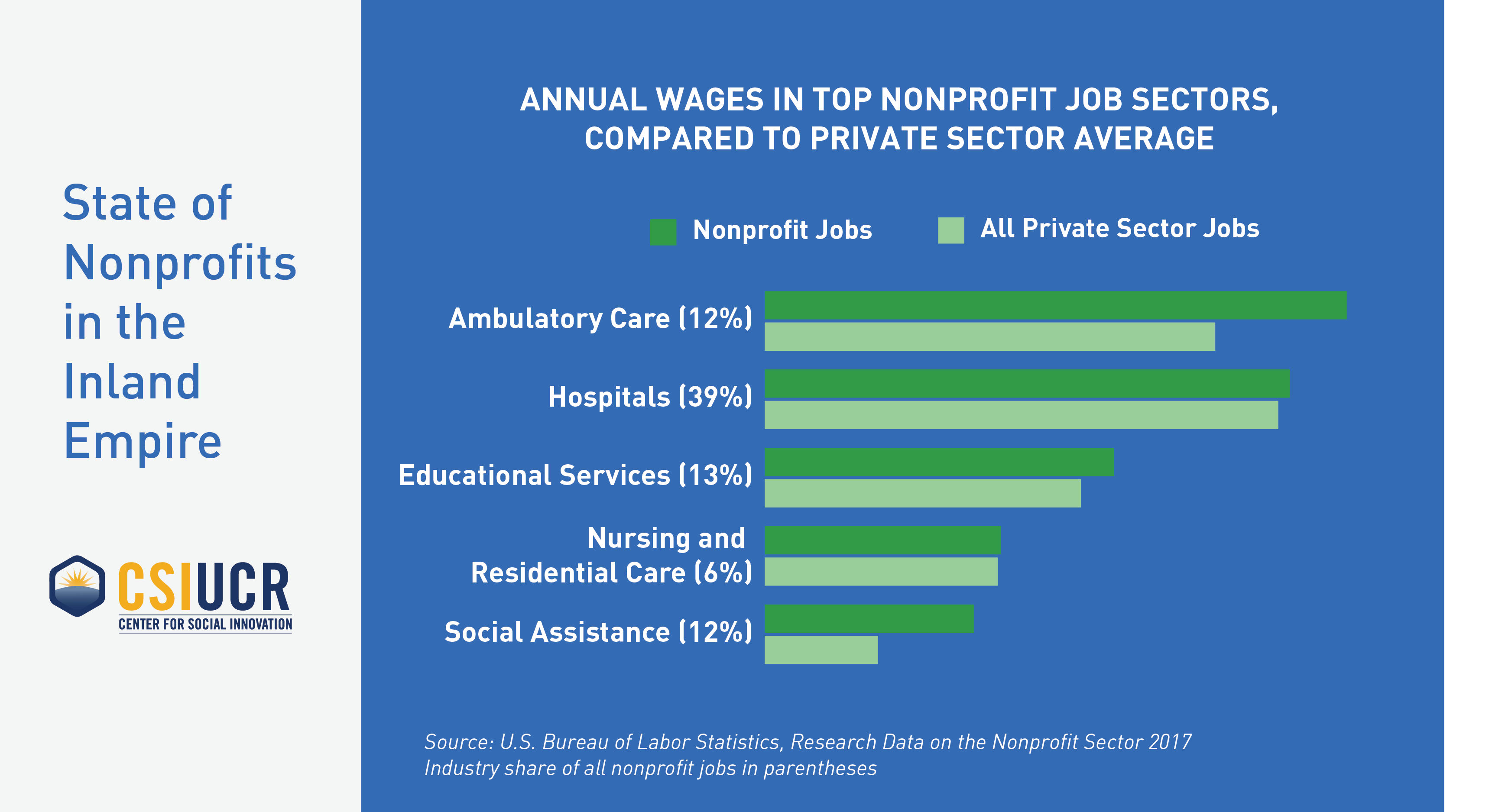 Annual Wages in Top Nonprofits