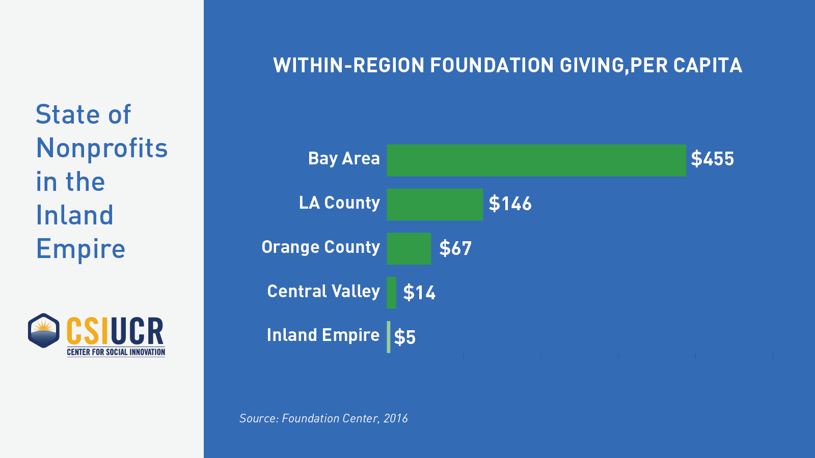 Within-Region Foundation Giving, Per Capita