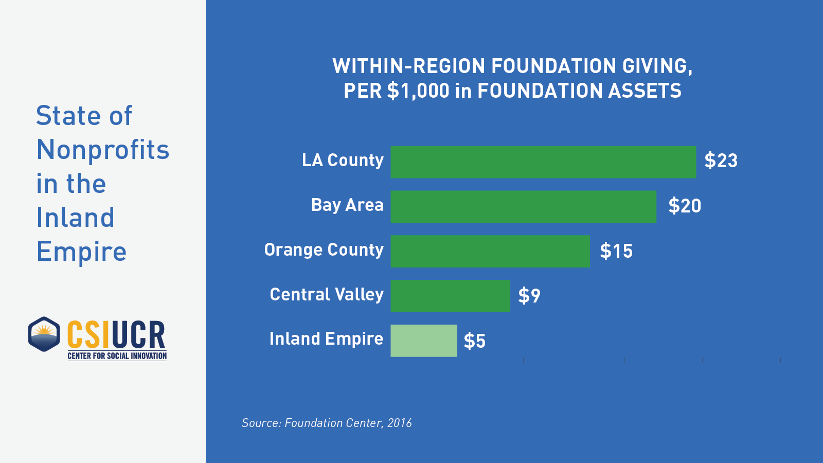 Within-Region Dollars per Foundation Assets