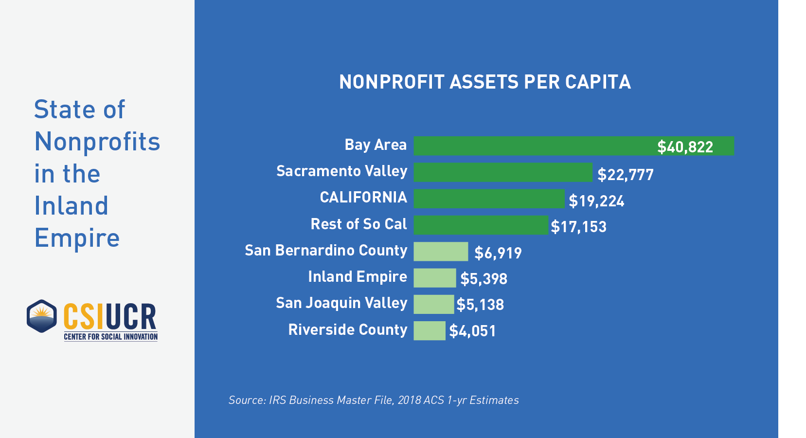 Nonprofit Assets Per Capita