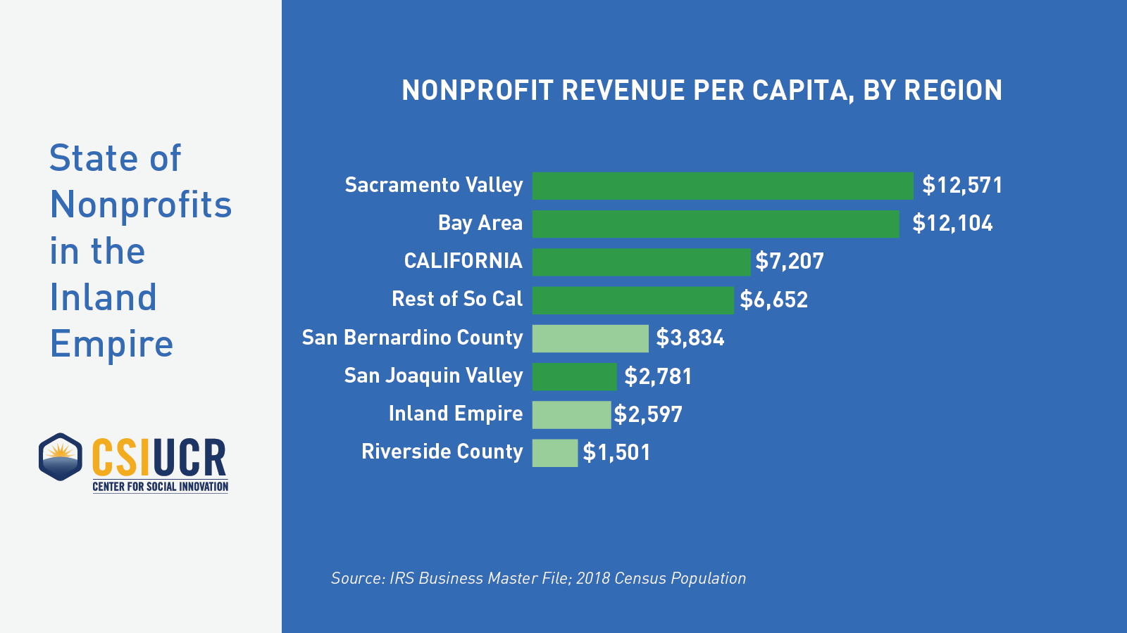 Nonprofit Revenue Per Capita By Region