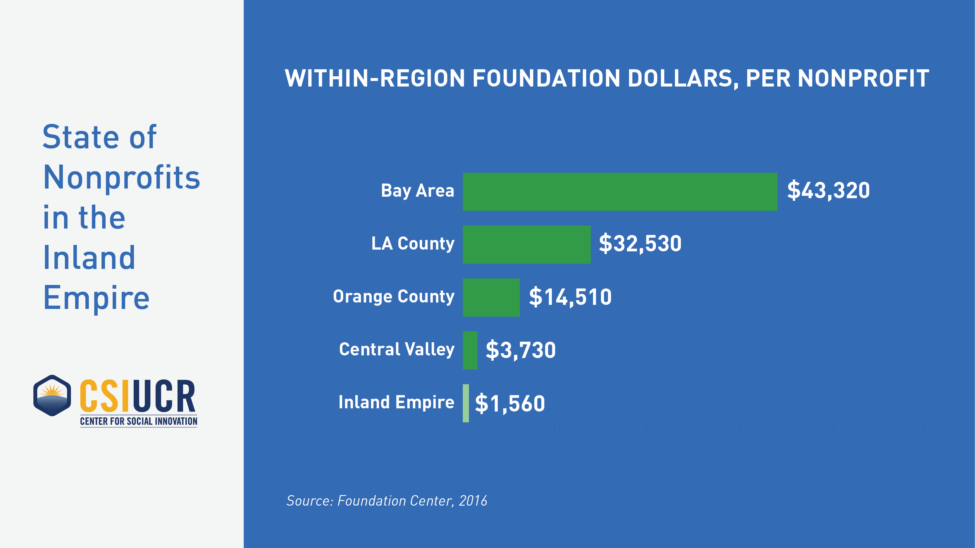 Within-Region Dollars, Per Nonprofit