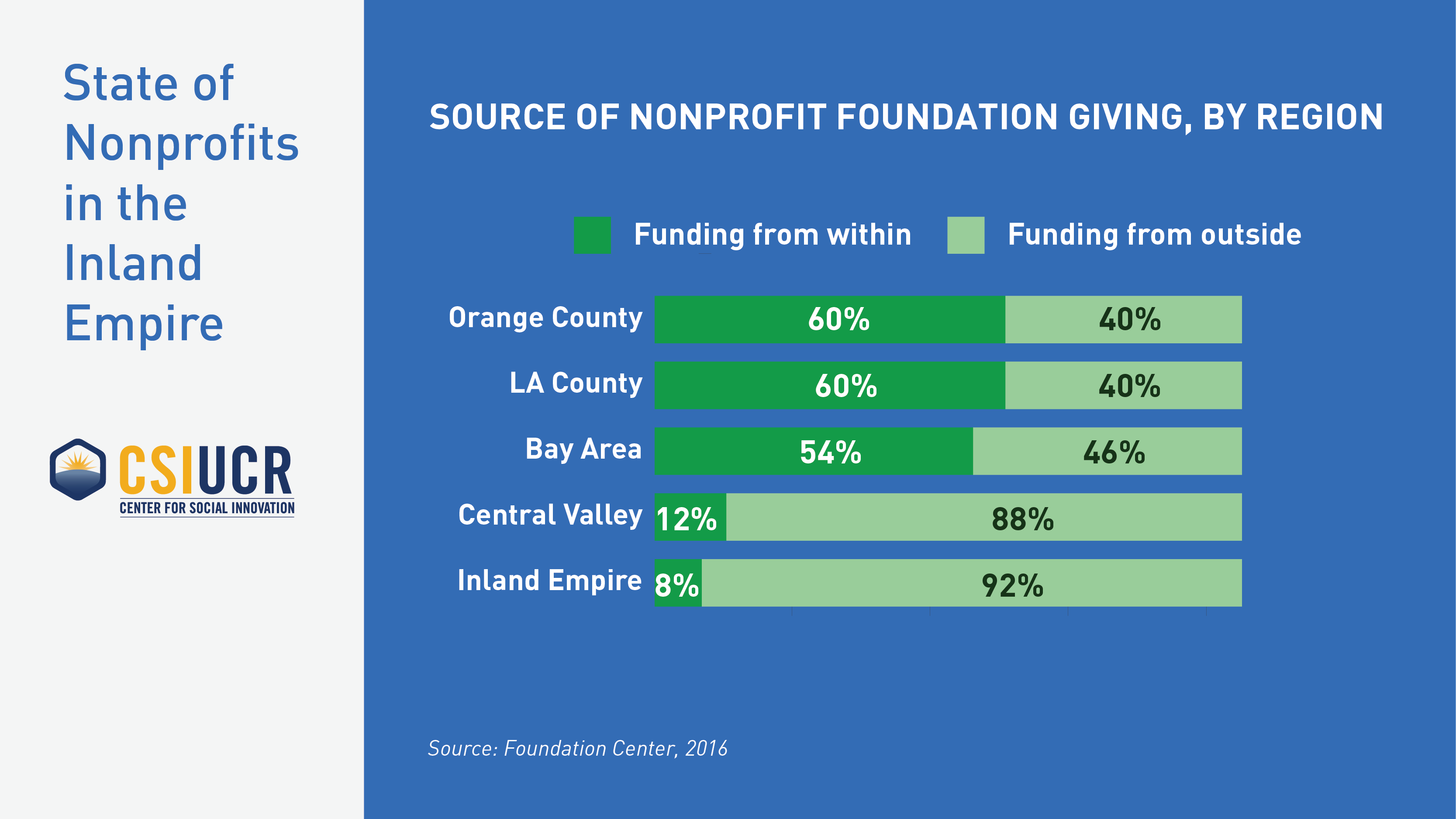 Source of Nonprofit Foundation Giving, By Region