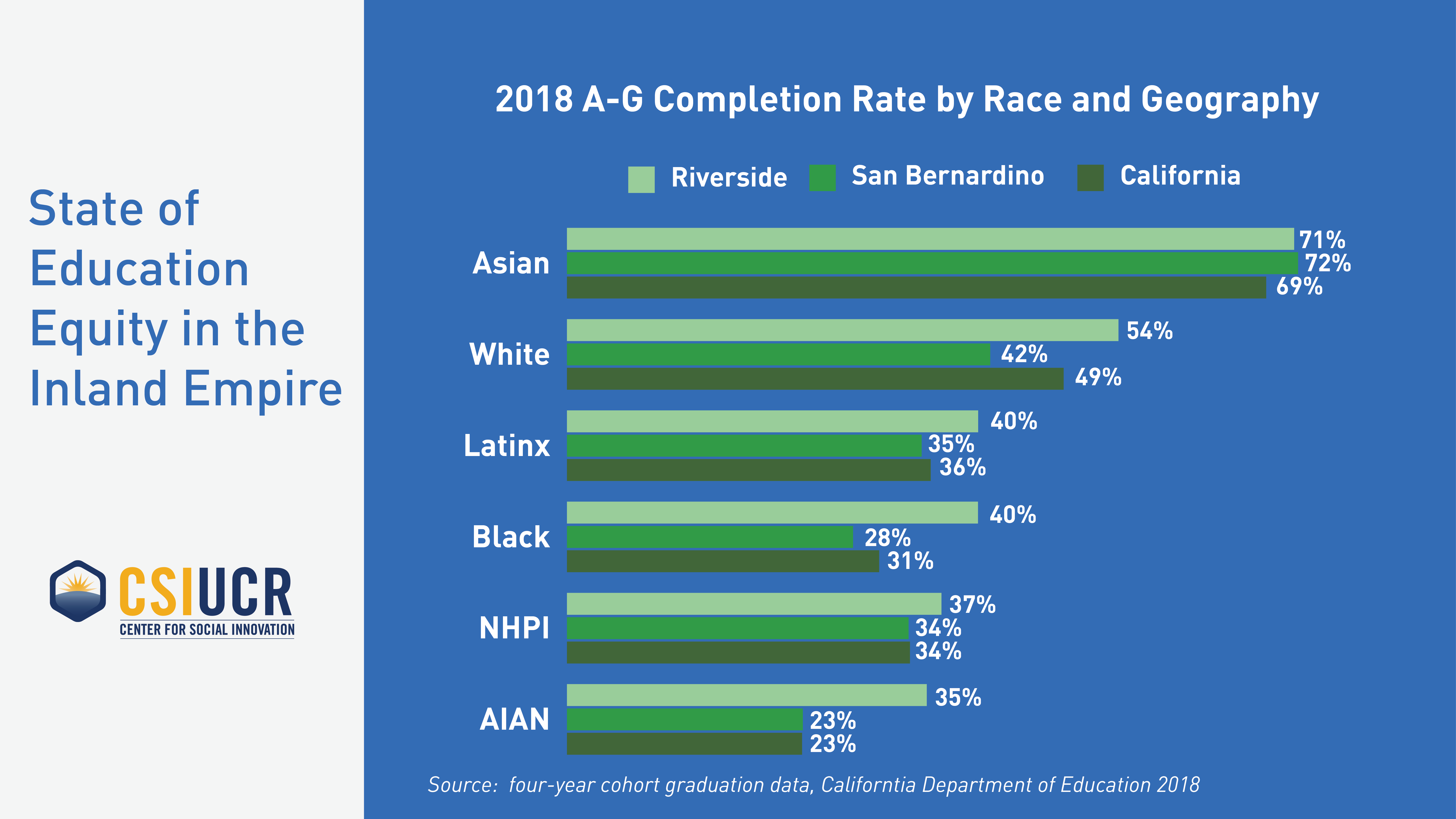 2018 A-G Completion Rate by Race and Geography