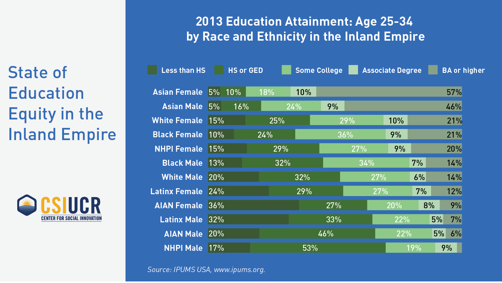 2013 Education Attainment: 25-34 by Race and Ethnicity in the Inland Empire