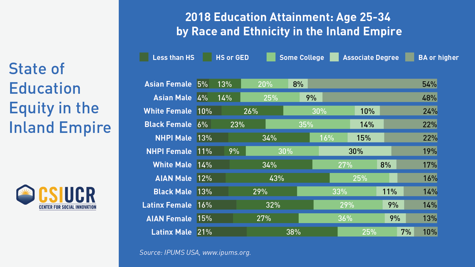 2018 Education Attainment: Age 25-34 by Race and Ethnicity in the IE