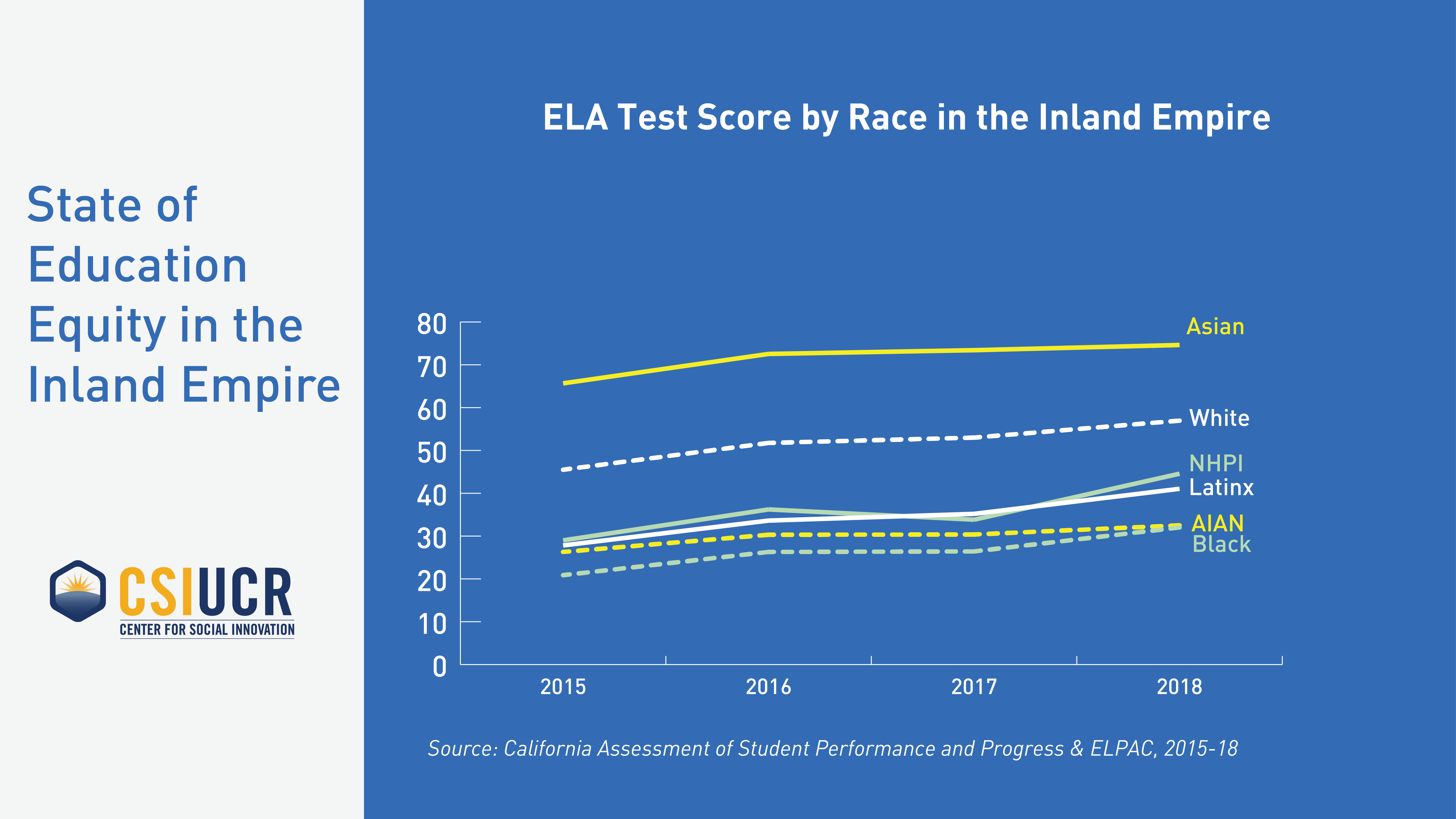 ELA Test Score by Race in the IE