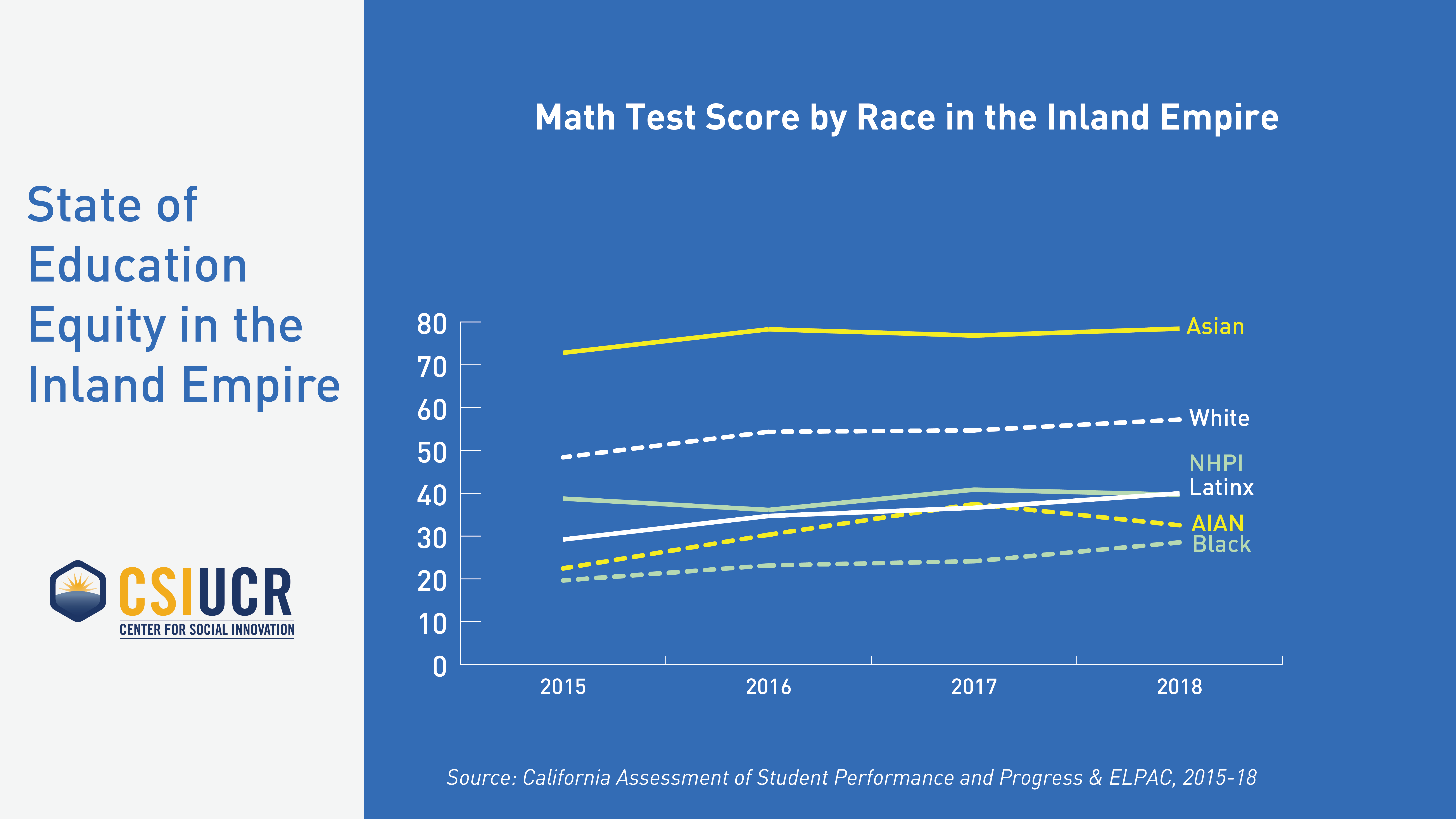 Math Test Score by Race in the IE