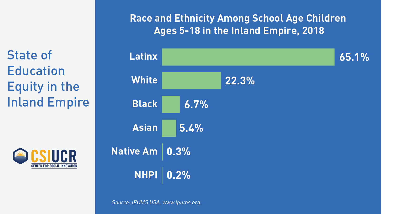 Race and Ethnicity Among School Age Children Ages 5-18 in the IE, 2018