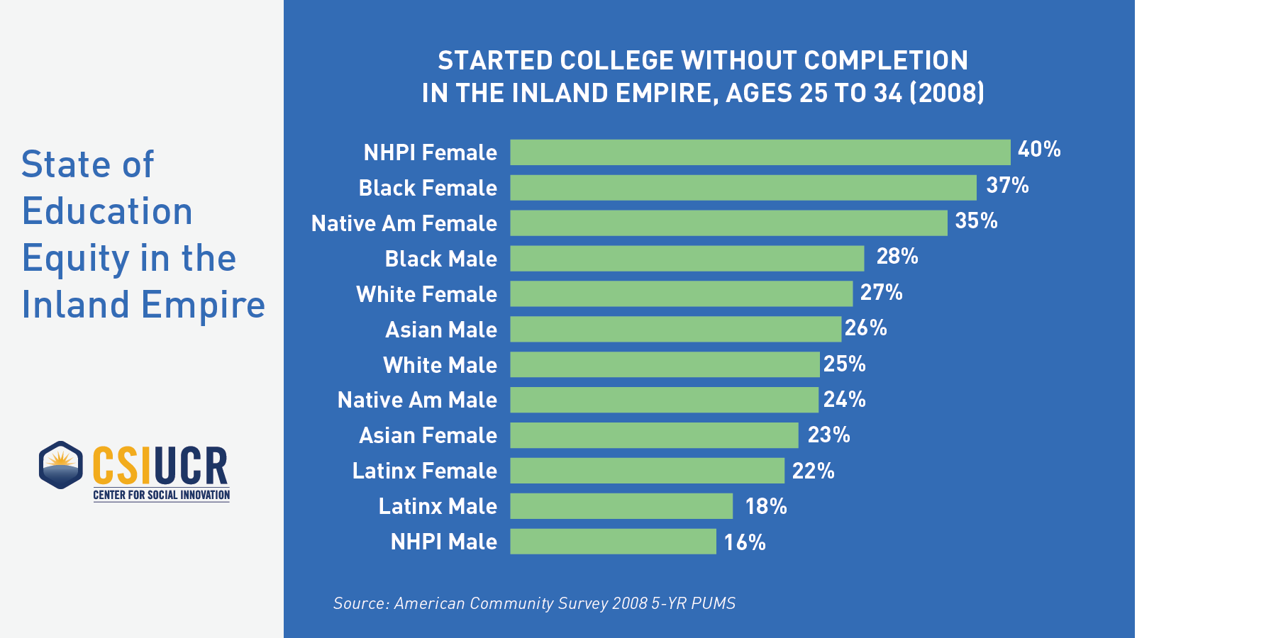 Started College Without Completion in the IE, ages 25 to 34(2008)