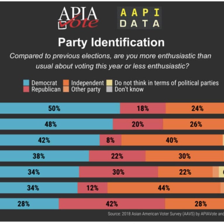 Source: 2018 Asian American Voter Survey (AAVS) by APIA Vote and AAPI Data