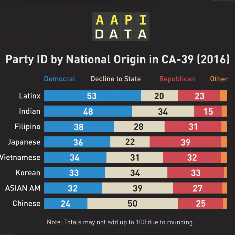 Graphic of Party ID by National Origin in CA-39 (2016)