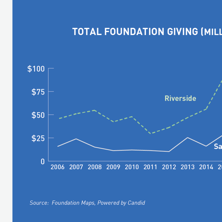 Total Foundation Giving