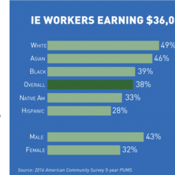 Data snapshot-State of Work in the IE-IE Workers Earnings $36,000 or more