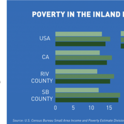 Data Snapshot-State of Work in the IE-Poverty in the Inland Empire
