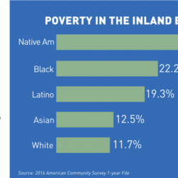 Data Snapshot-State of Work in the IE-Poverty in the IE by Race