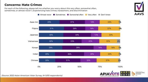 Conducted by Asian and Pacific Islander American Vote (APIAVote), AAPI Data and Asian Americans Advancing Justice, the ‘2022 Asian American Voter Survey' aims to highlight the AAPI community’s voting choice, policy priorities and views.