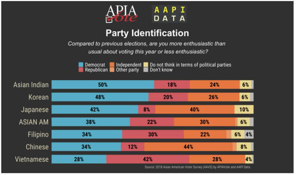 Source: 2018 Asian American Voter Survey (AAVS) by APIA Vote and AAPI Data