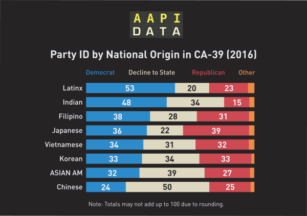 Graphic of Party ID by National Origin in CA-39 (2016)