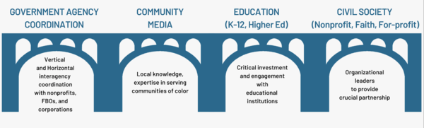 Civic Infrastructure Framework