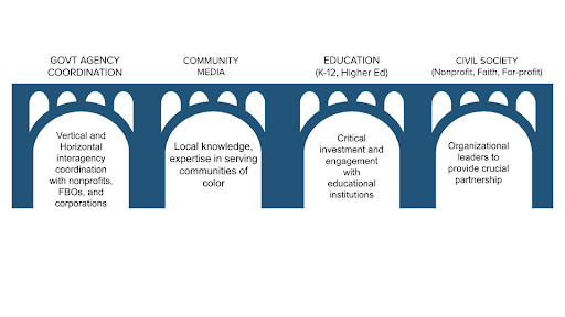 Civic Infrastructure Framework