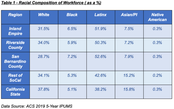 Racial Composition of Workforce (as a %)