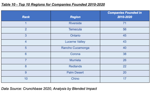 Table 10 - Top 10 Regions for Companies Founded 2010-2020