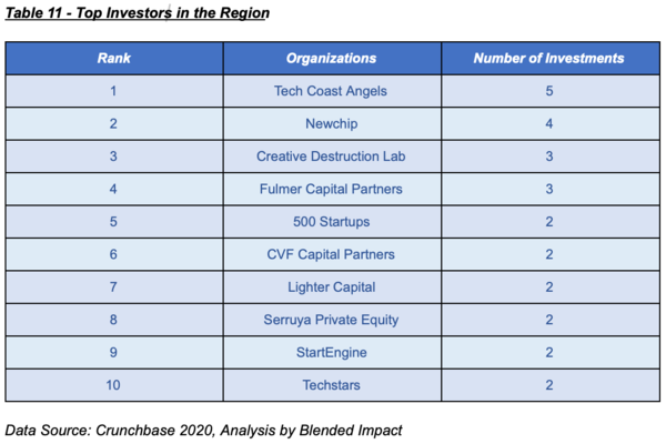 Table 11 - Top Investors in the Region