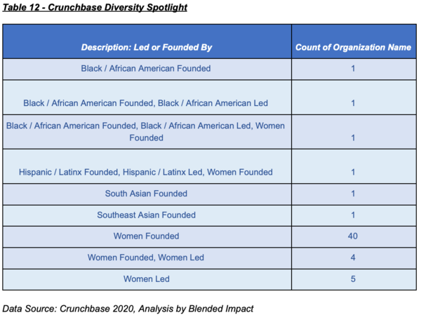 Table 12 - Crunchbase Diversity Spotlight 