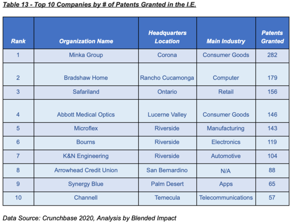 Table 13 - Top 10 Companies by # of Patents Granted in the I.E.