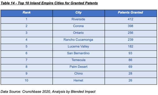 Table 14 - Top 10 Inland Empire Cities for Granted Patents