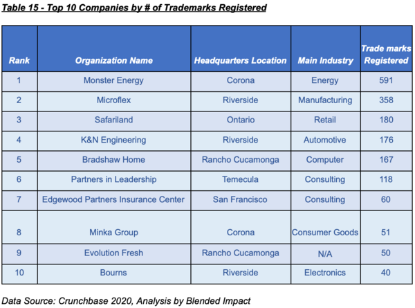 Table 15 - Top 10 Companies by # of Trademarks Registered 