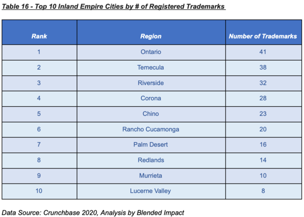 Table 16 - Top 10 Inland Empire Cities by # of Registered Trademar