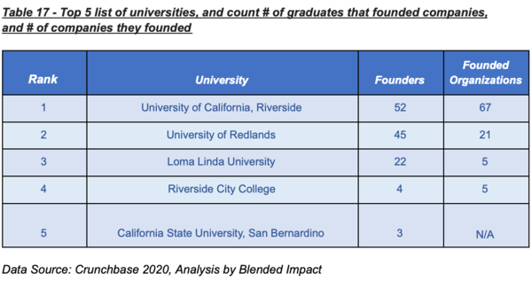 Table 17 - Top 5 list of universities, and count # of graduates that founded companies, and # of companies they founded