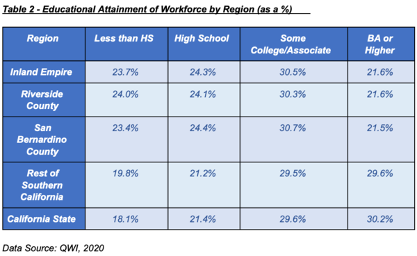 Table 2 - Educational Attainment of Workforce by Region (as a %)