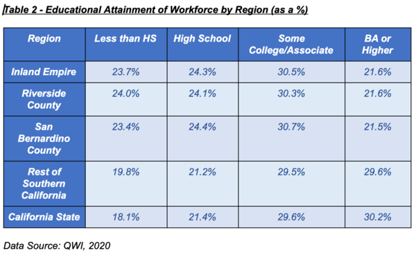 SOI Table 2 - Educational Attainment of Workforce by Region (as a %)