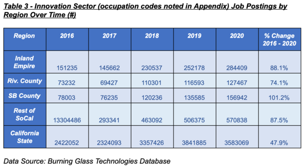 SOI Table 3 - Innovation Sector Job Postings by Region Over Time (#)