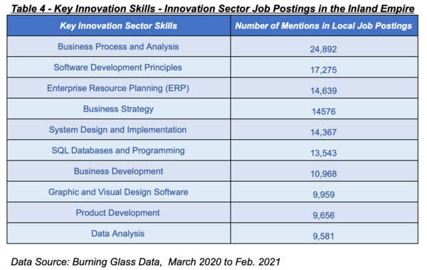 SOI Table 4 - Key Innovation Skills - Innovation Sector Job Postings in the Inland Em