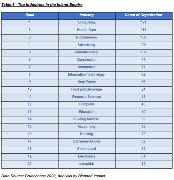 Table 6 - Top Industries in the Inland Empire