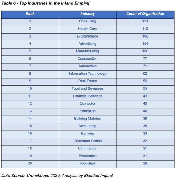 SOI Table 6 - Top Industries in the Inland Emp