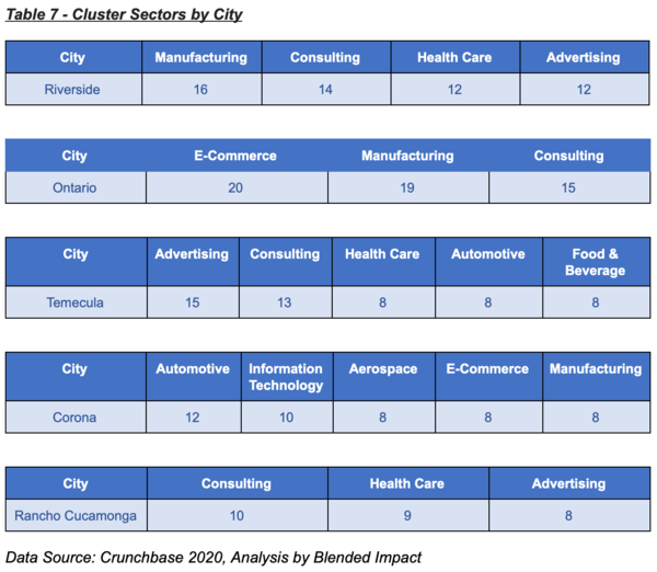 Table 7 - Cluster Sectors by City