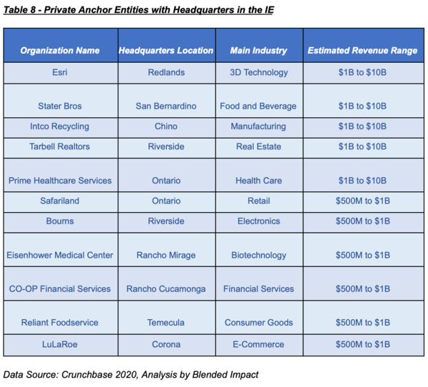 SOI Table 8 - Private Anchor Entities with Headquarters in the IE