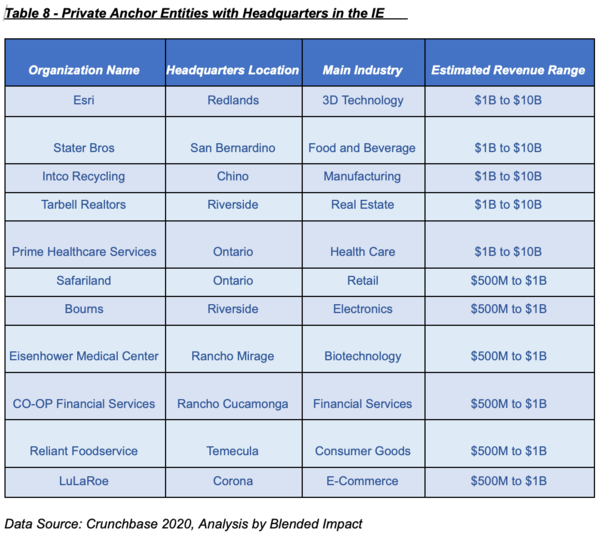 Table 10 - Top 10 Regions for Companies Founded 2010-2020